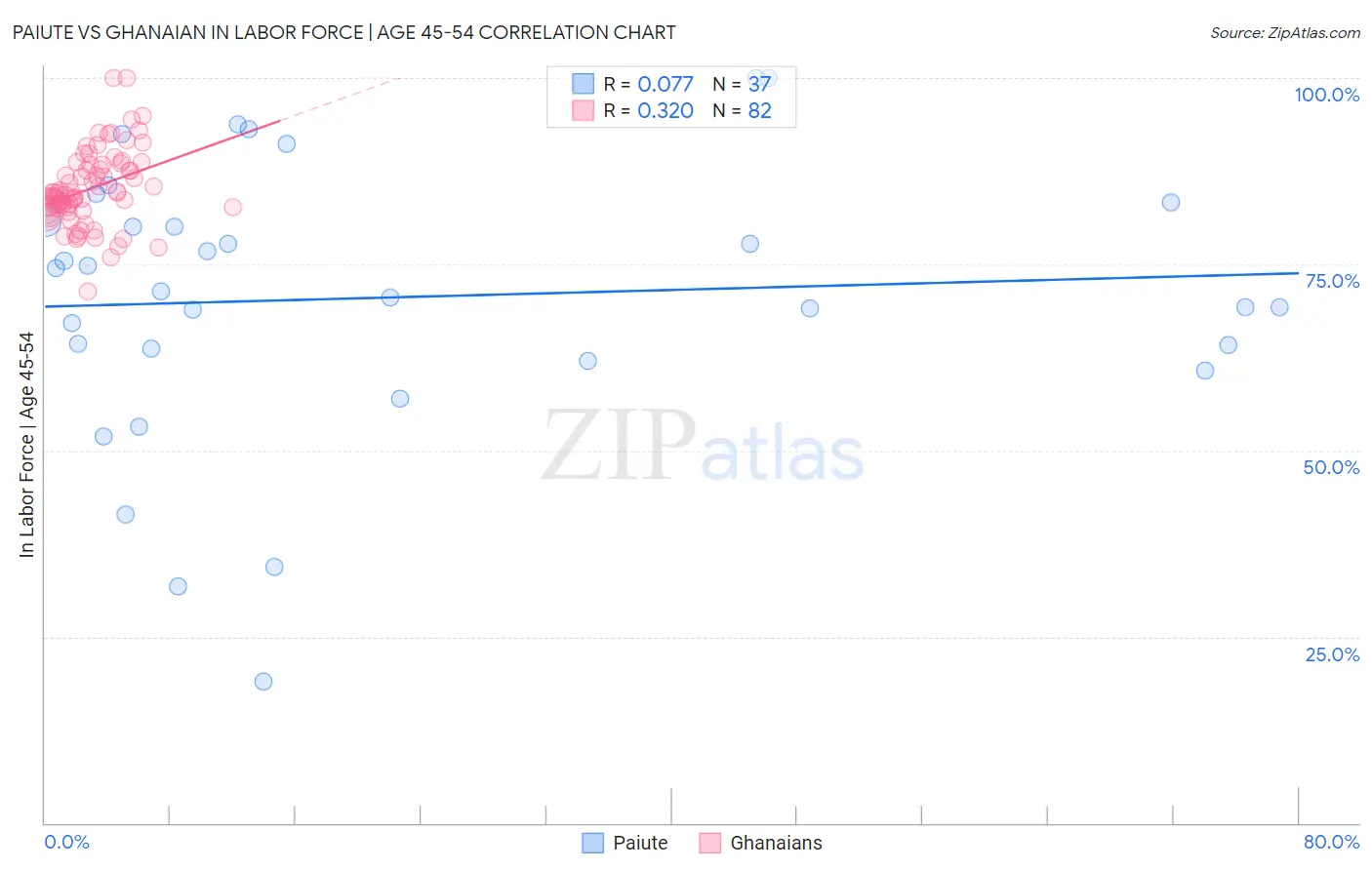 Paiute vs Ghanaian In Labor Force | Age 45-54