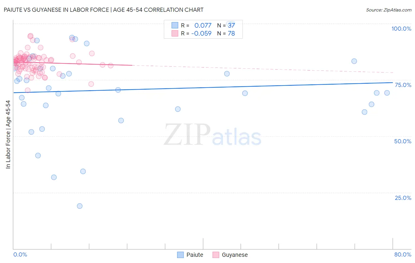 Paiute vs Guyanese In Labor Force | Age 45-54