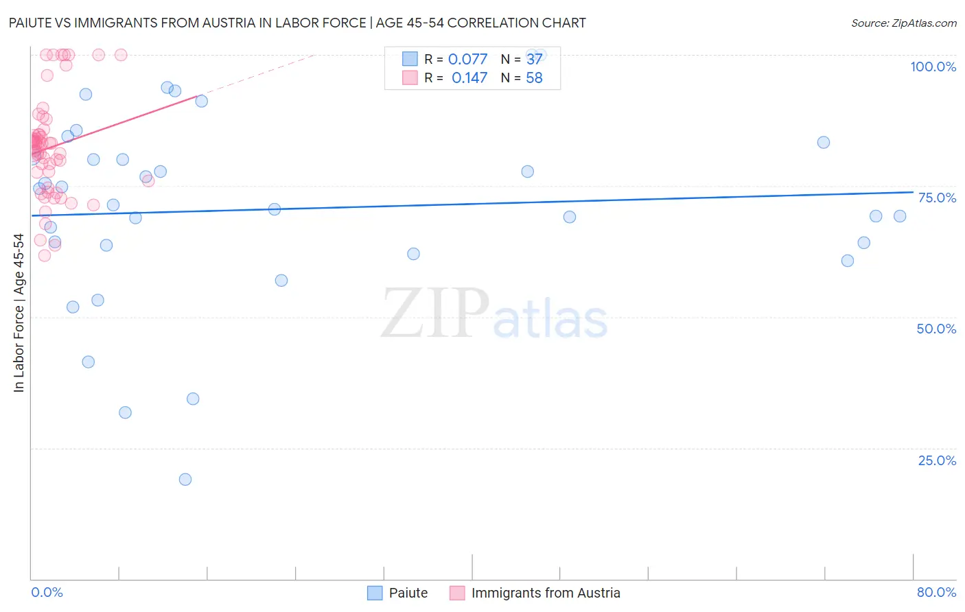 Paiute vs Immigrants from Austria In Labor Force | Age 45-54