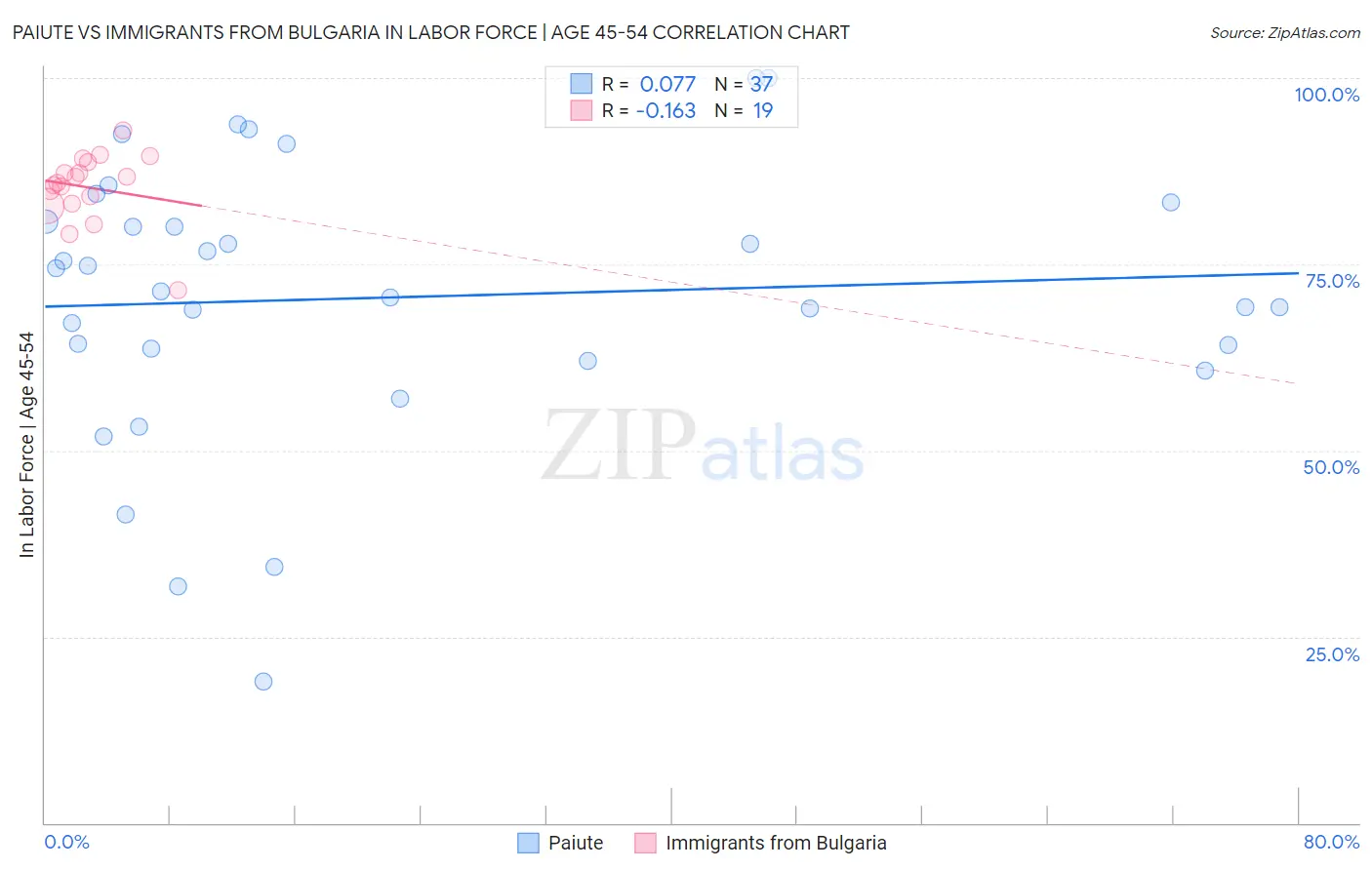 Paiute vs Immigrants from Bulgaria In Labor Force | Age 45-54