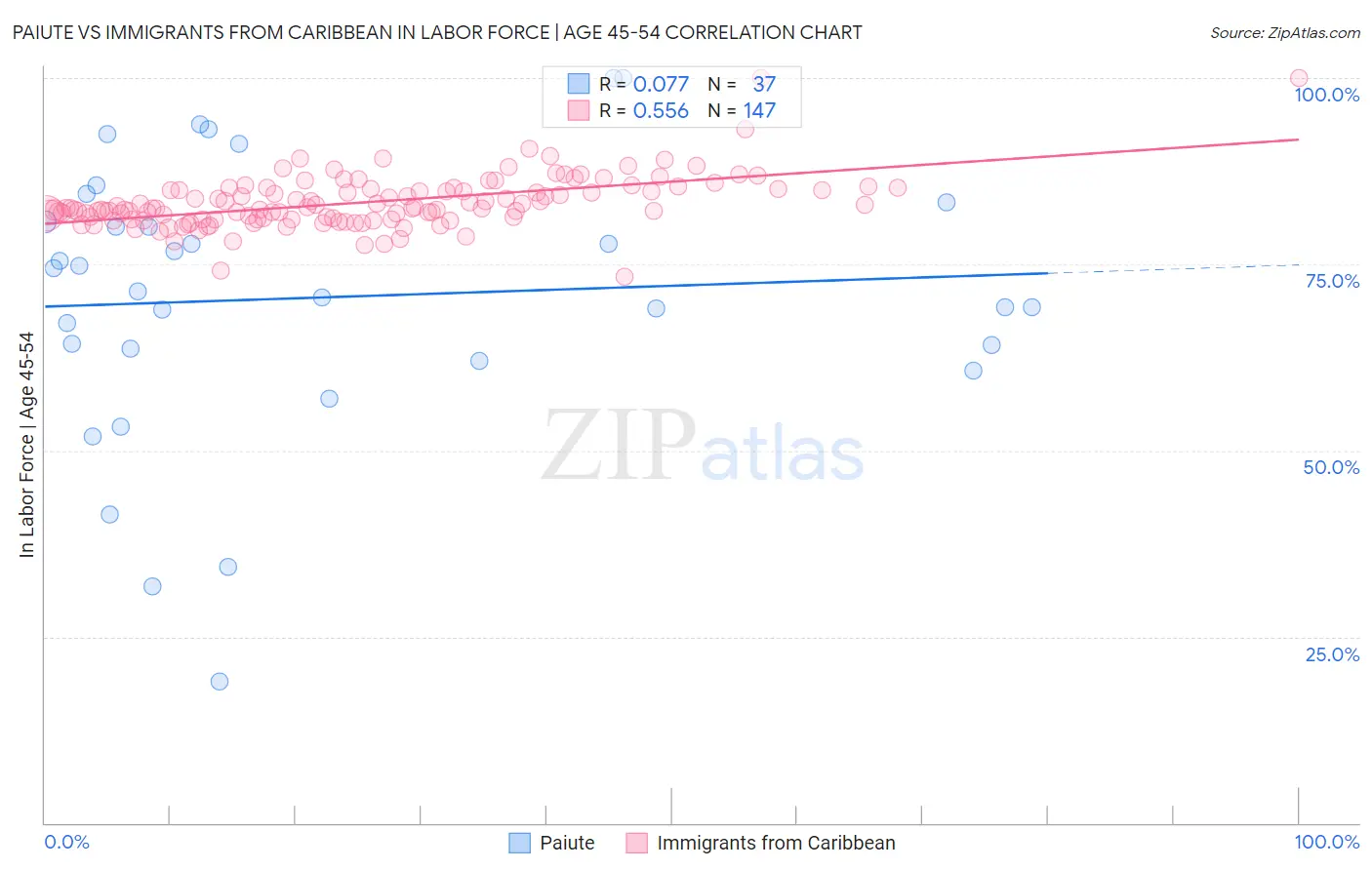 Paiute vs Immigrants from Caribbean In Labor Force | Age 45-54