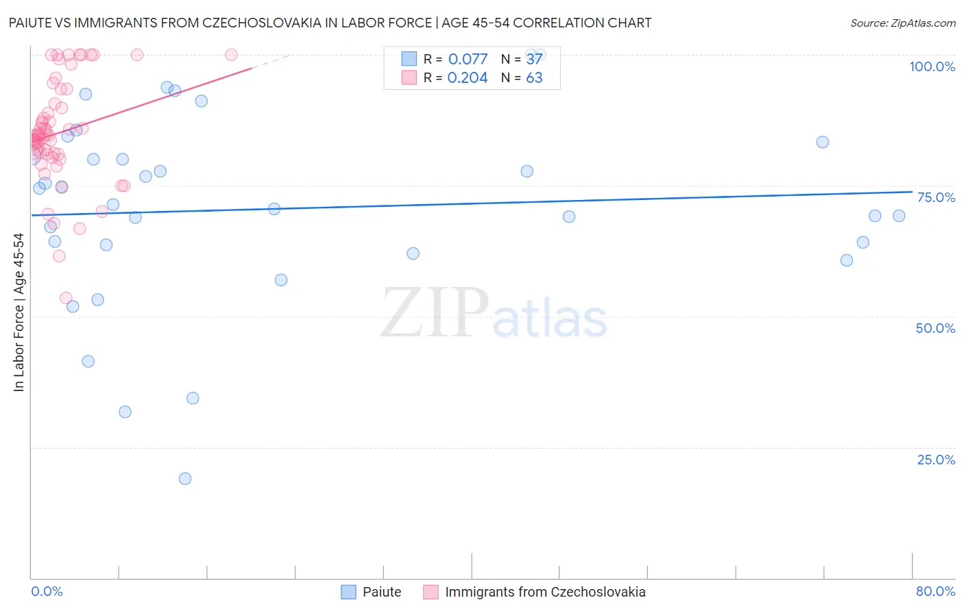 Paiute vs Immigrants from Czechoslovakia In Labor Force | Age 45-54