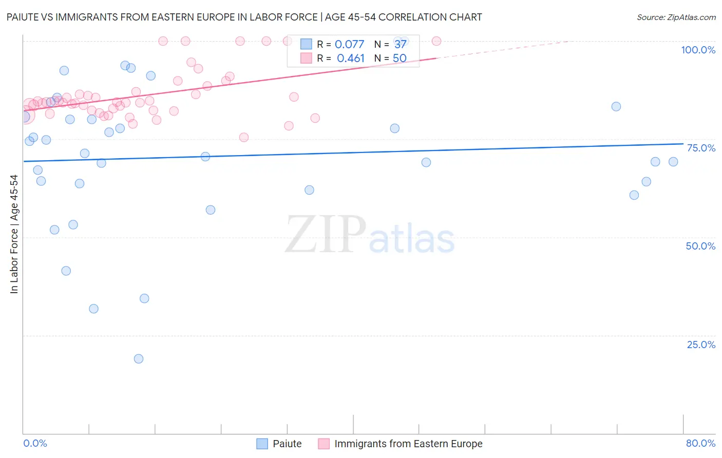 Paiute vs Immigrants from Eastern Europe In Labor Force | Age 45-54