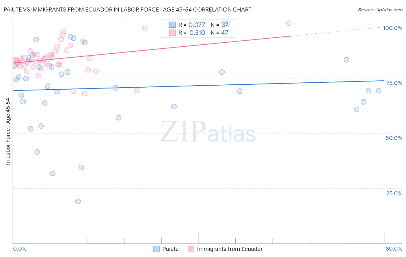 Paiute vs Immigrants from Ecuador In Labor Force | Age 45-54