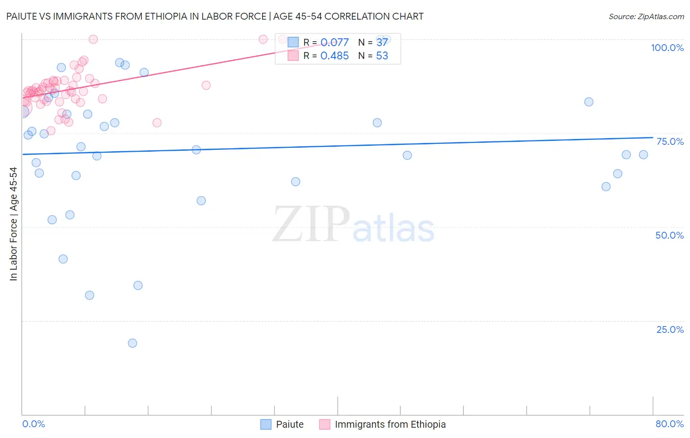 Paiute vs Immigrants from Ethiopia In Labor Force | Age 45-54