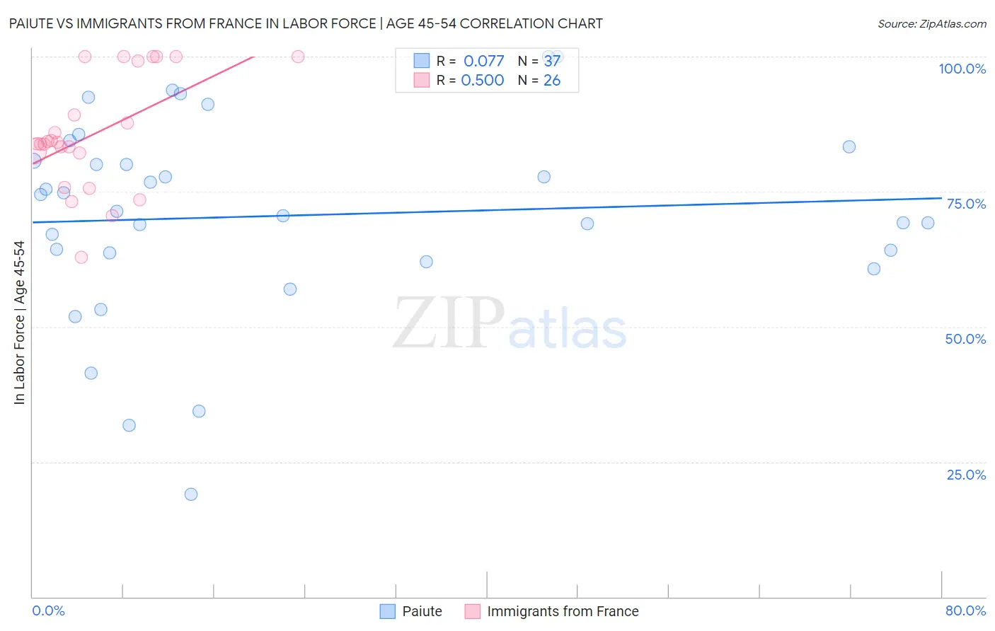 Paiute vs Immigrants from France In Labor Force | Age 45-54