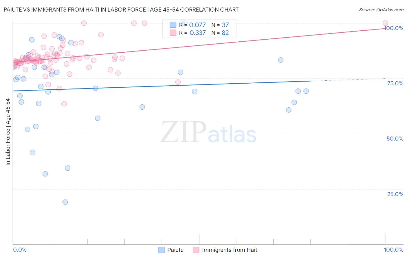 Paiute vs Immigrants from Haiti In Labor Force | Age 45-54