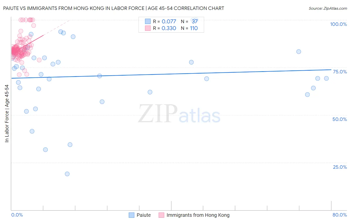 Paiute vs Immigrants from Hong Kong In Labor Force | Age 45-54