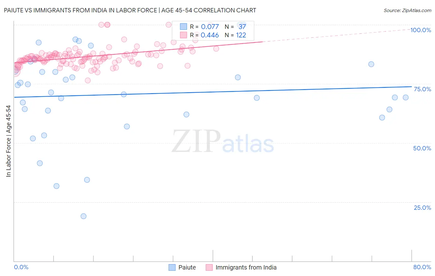 Paiute vs Immigrants from India In Labor Force | Age 45-54