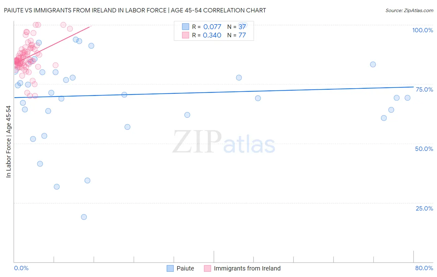 Paiute vs Immigrants from Ireland In Labor Force | Age 45-54