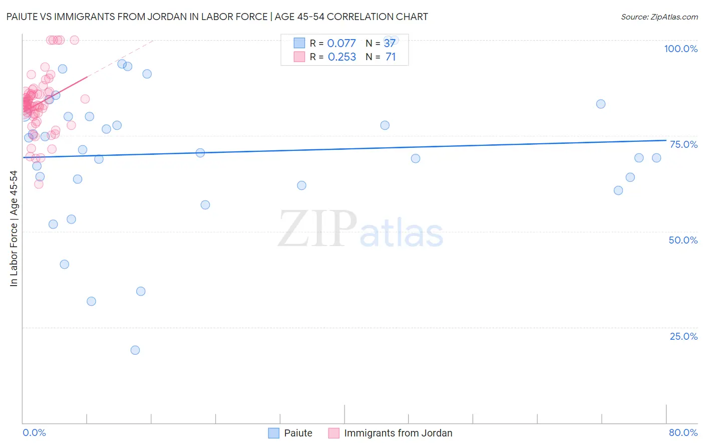 Paiute vs Immigrants from Jordan In Labor Force | Age 45-54