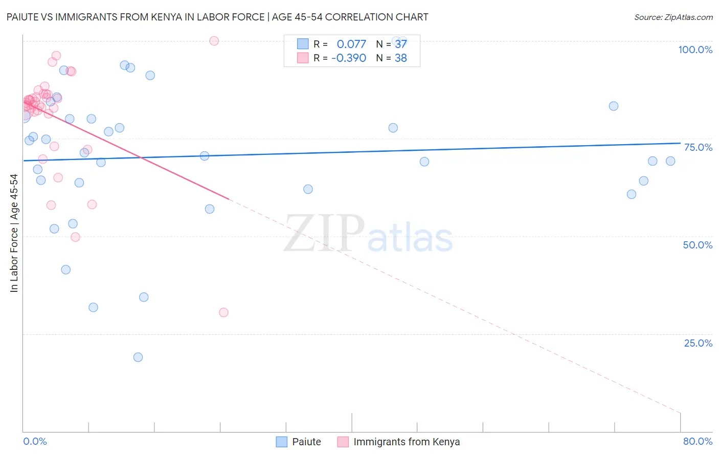 Paiute vs Immigrants from Kenya In Labor Force | Age 45-54