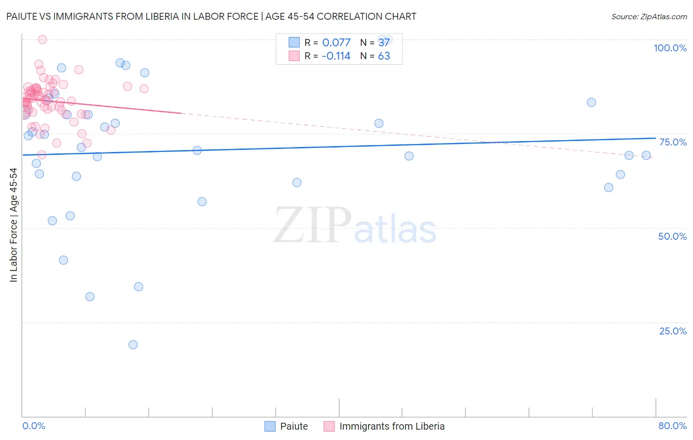 Paiute vs Immigrants from Liberia In Labor Force | Age 45-54