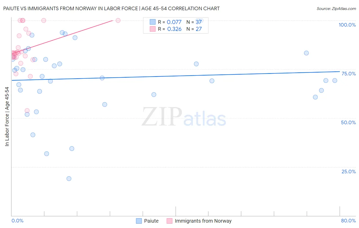 Paiute vs Immigrants from Norway In Labor Force | Age 45-54