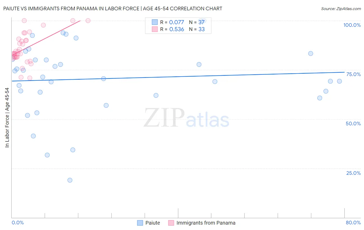 Paiute vs Immigrants from Panama In Labor Force | Age 45-54