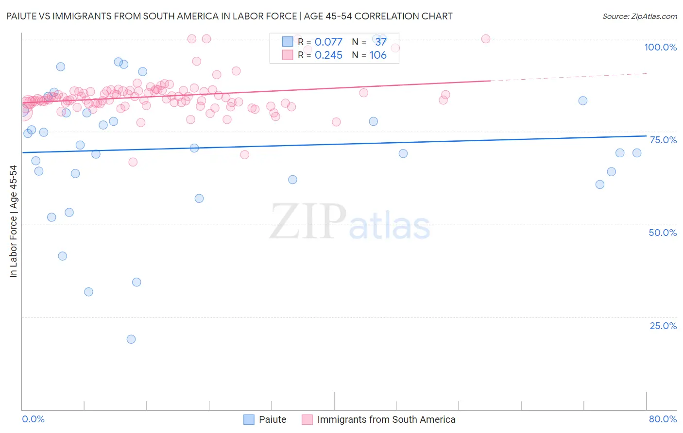 Paiute vs Immigrants from South America In Labor Force | Age 45-54