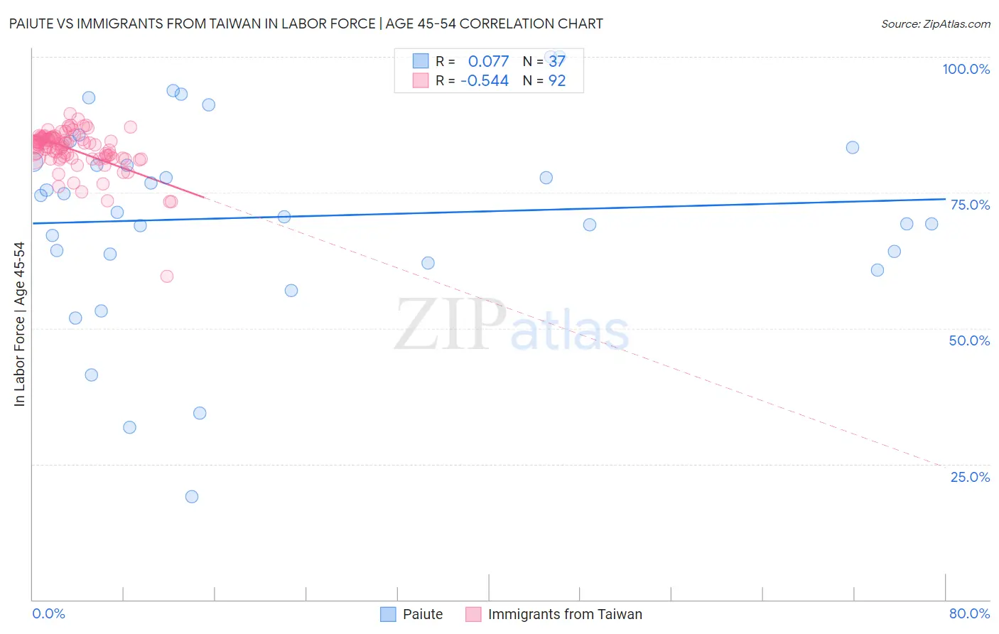 Paiute vs Immigrants from Taiwan In Labor Force | Age 45-54