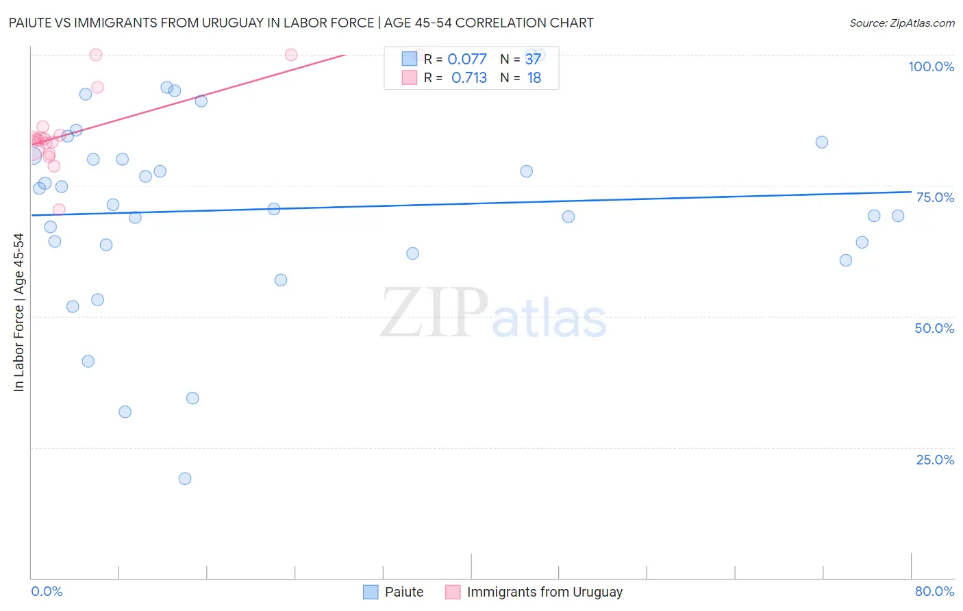 Paiute vs Immigrants from Uruguay In Labor Force | Age 45-54