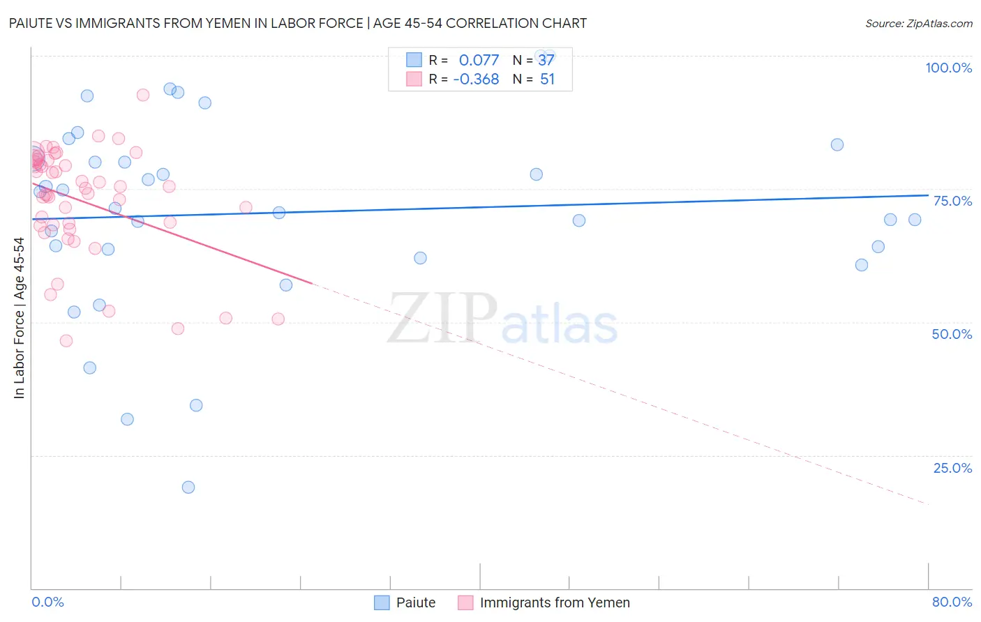 Paiute vs Immigrants from Yemen In Labor Force | Age 45-54