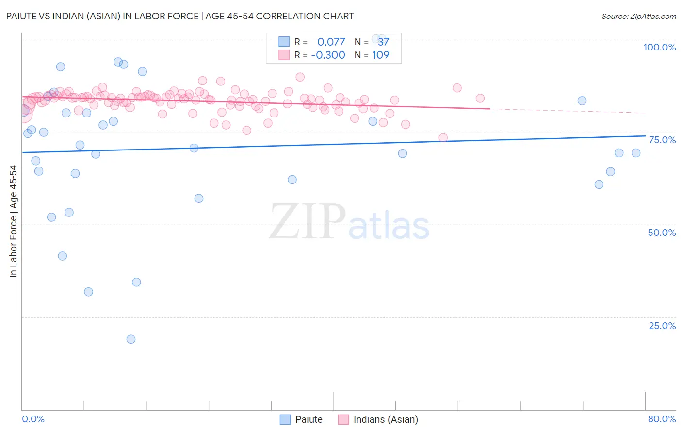 Paiute vs Indian (Asian) In Labor Force | Age 45-54