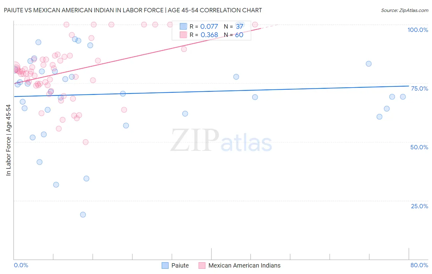 Paiute vs Mexican American Indian In Labor Force | Age 45-54