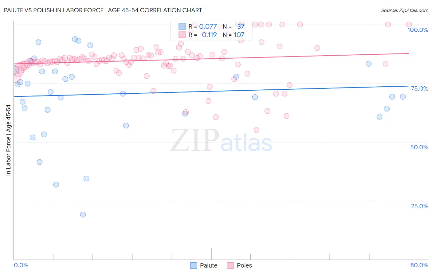 Paiute vs Polish In Labor Force | Age 45-54