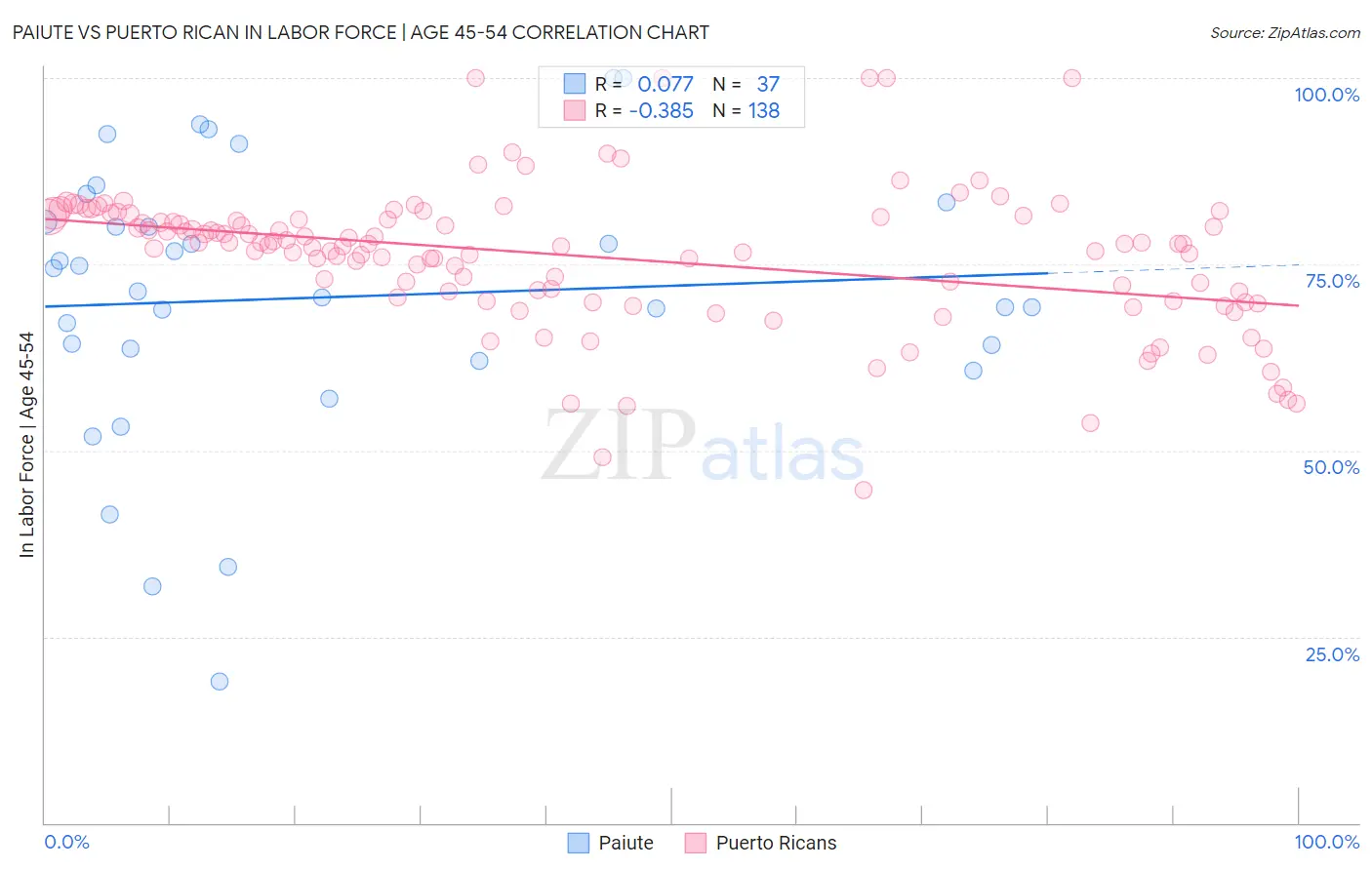 Paiute vs Puerto Rican In Labor Force | Age 45-54