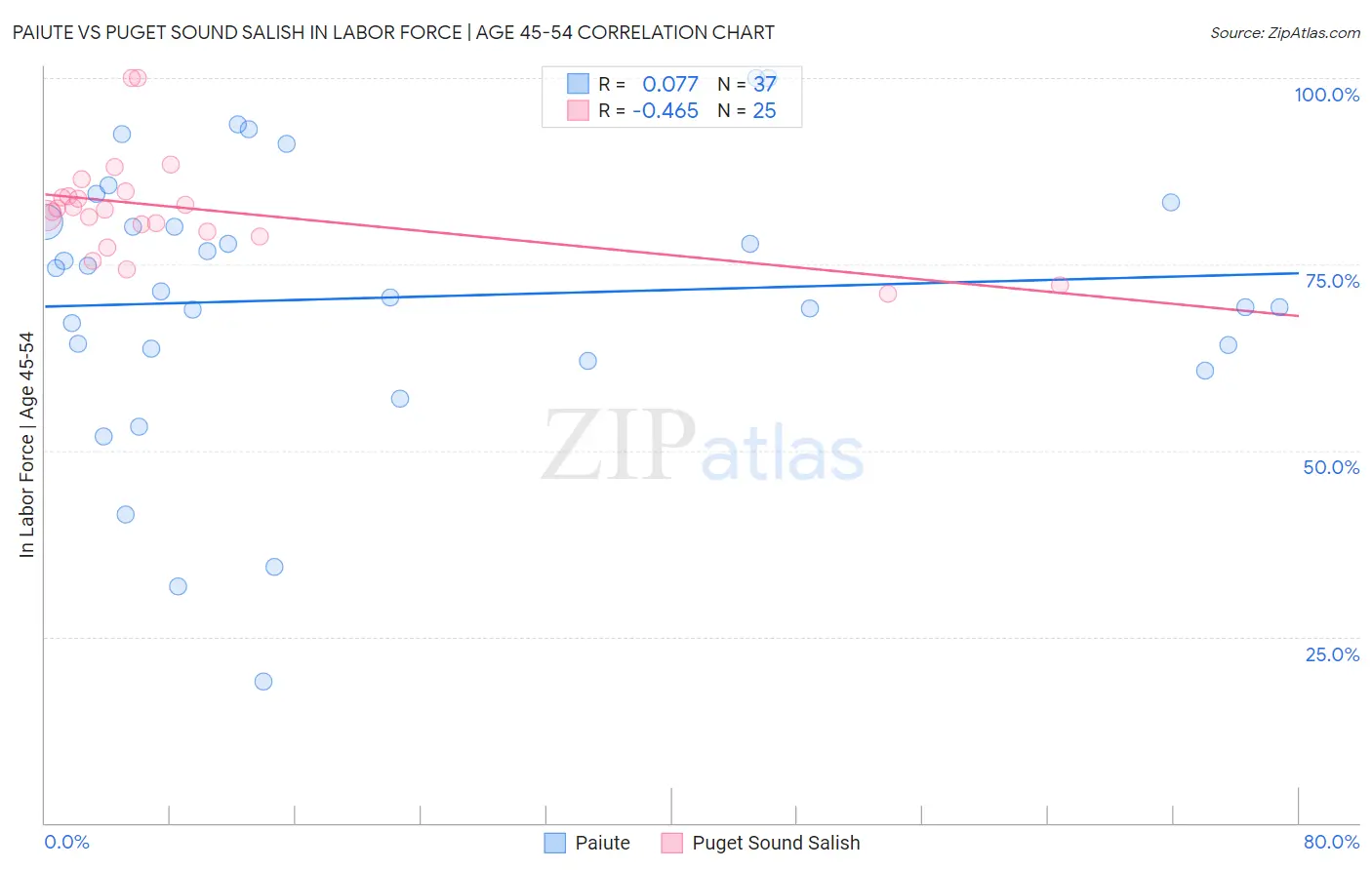 Paiute vs Puget Sound Salish In Labor Force | Age 45-54