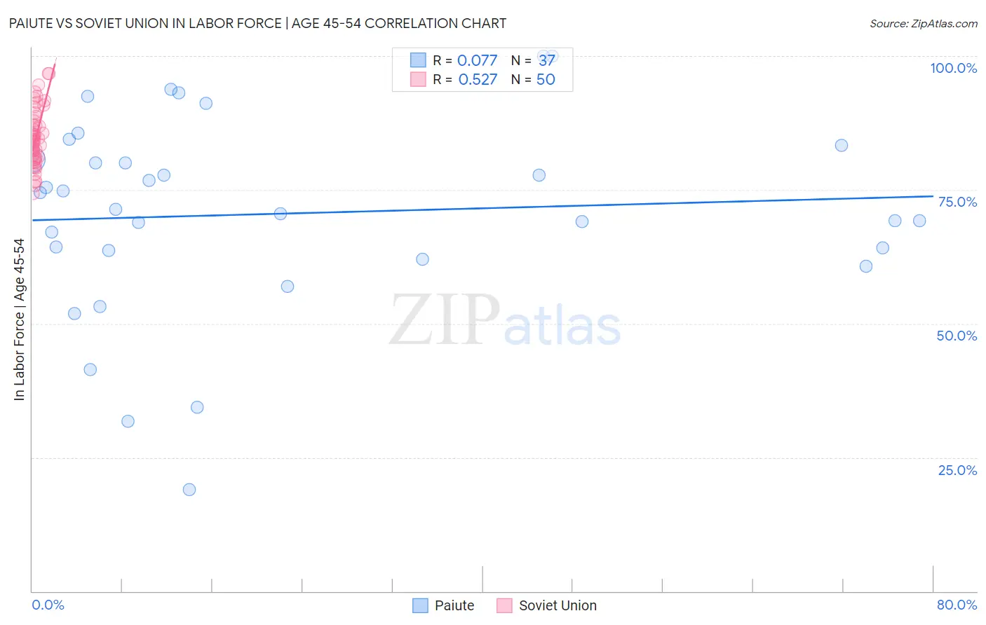 Paiute vs Soviet Union In Labor Force | Age 45-54