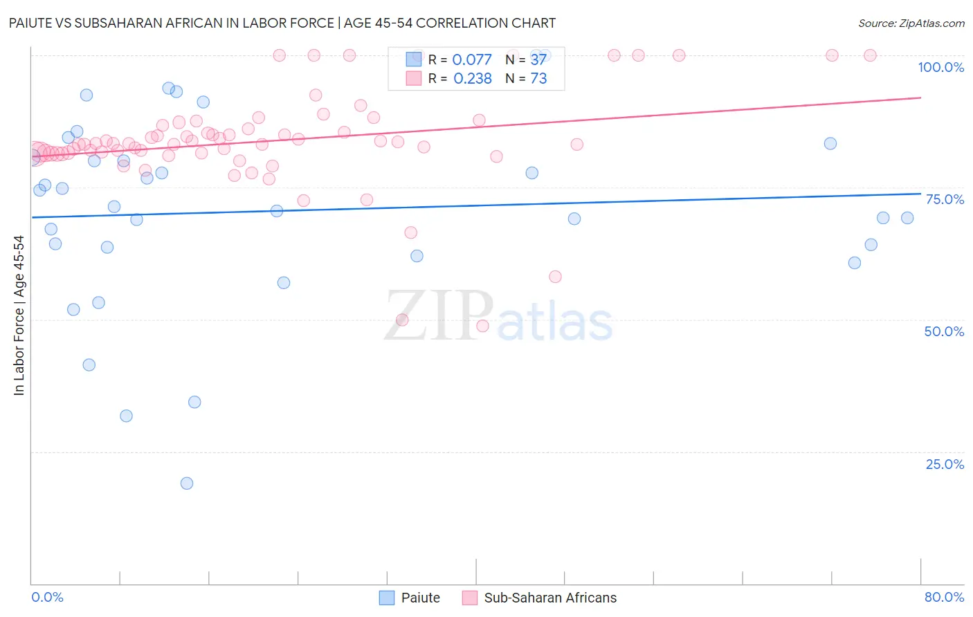 Paiute vs Subsaharan African In Labor Force | Age 45-54