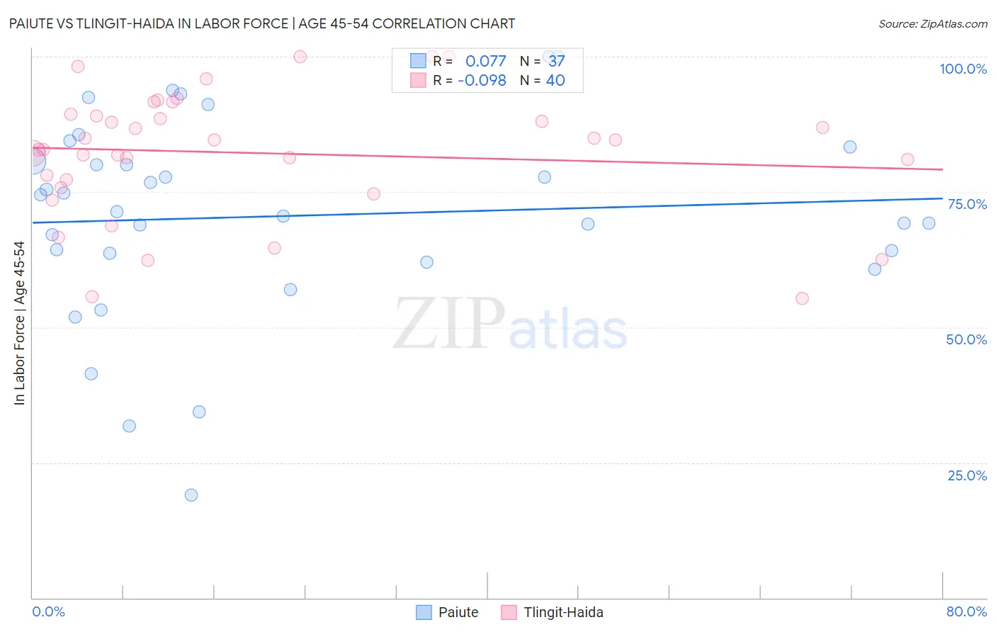 Paiute vs Tlingit-Haida In Labor Force | Age 45-54