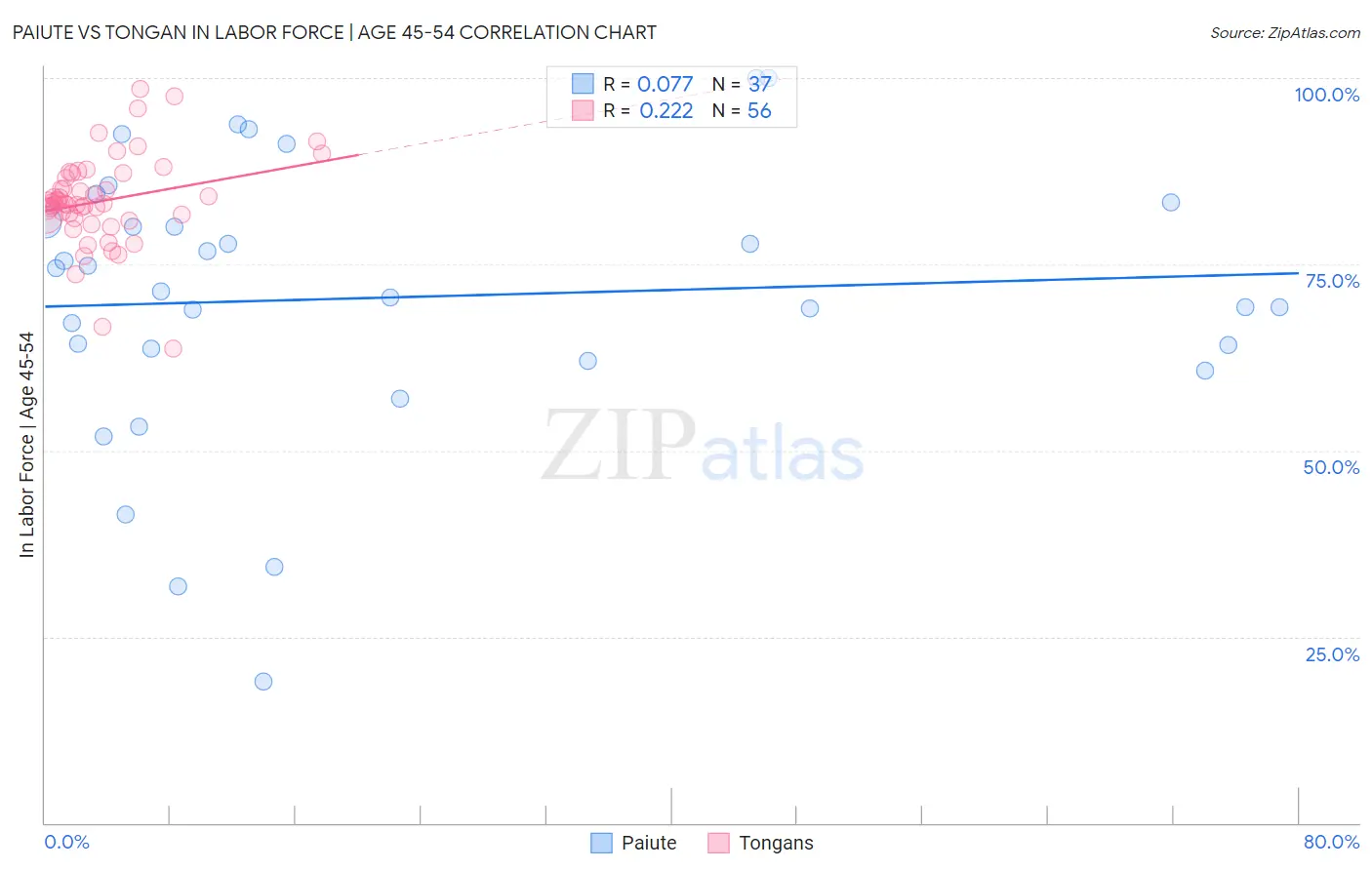 Paiute vs Tongan In Labor Force | Age 45-54