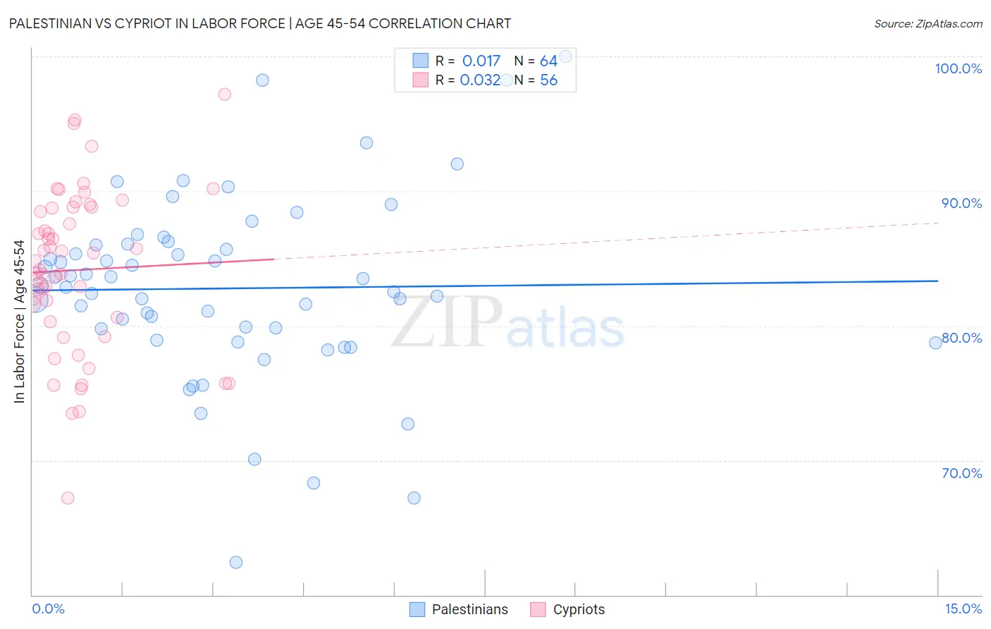 Palestinian vs Cypriot In Labor Force | Age 45-54