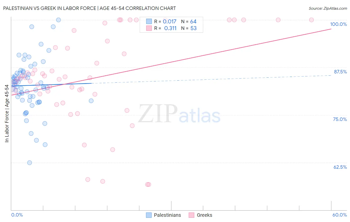 Palestinian vs Greek In Labor Force | Age 45-54