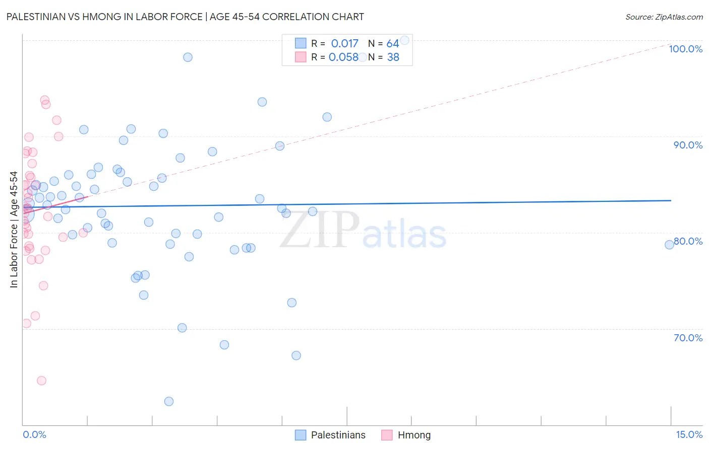 Palestinian vs Hmong In Labor Force | Age 45-54