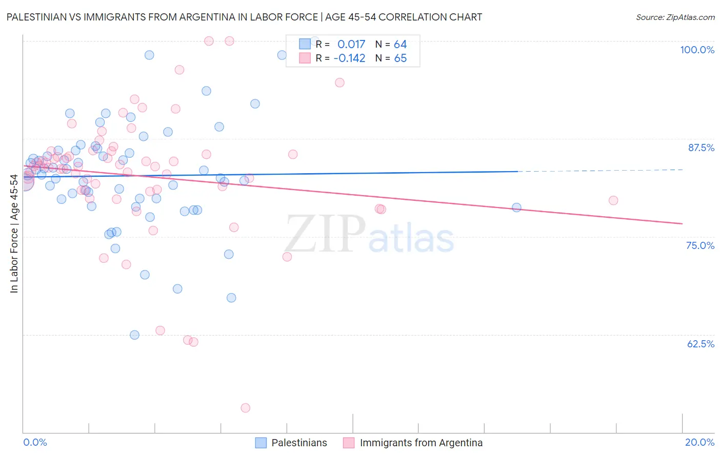 Palestinian vs Immigrants from Argentina In Labor Force | Age 45-54