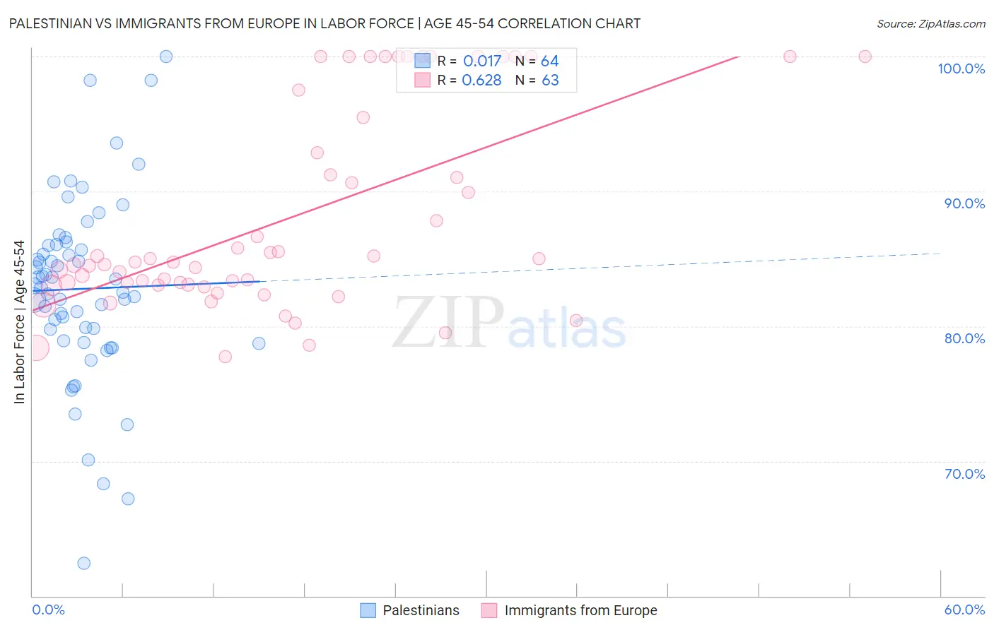 Palestinian vs Immigrants from Europe In Labor Force | Age 45-54