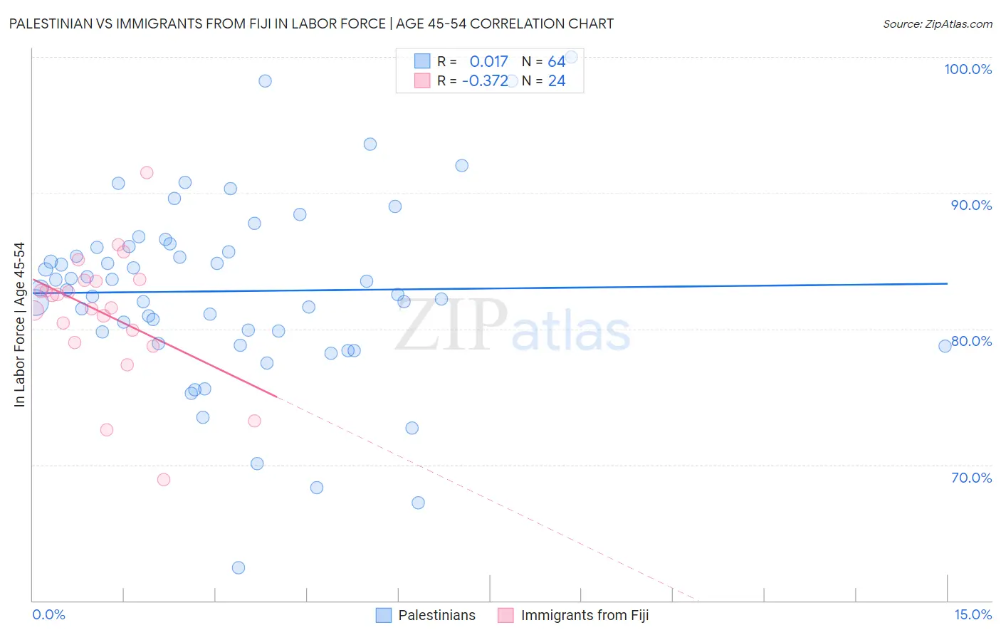 Palestinian vs Immigrants from Fiji In Labor Force | Age 45-54