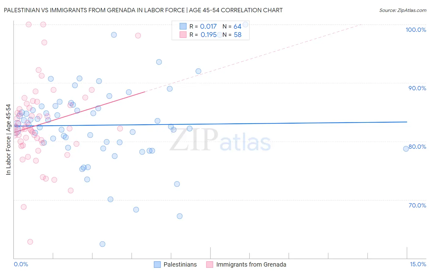 Palestinian vs Immigrants from Grenada In Labor Force | Age 45-54