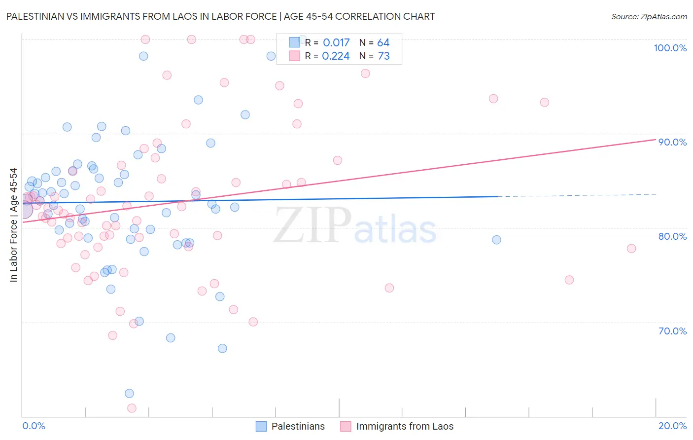 Palestinian vs Immigrants from Laos In Labor Force | Age 45-54