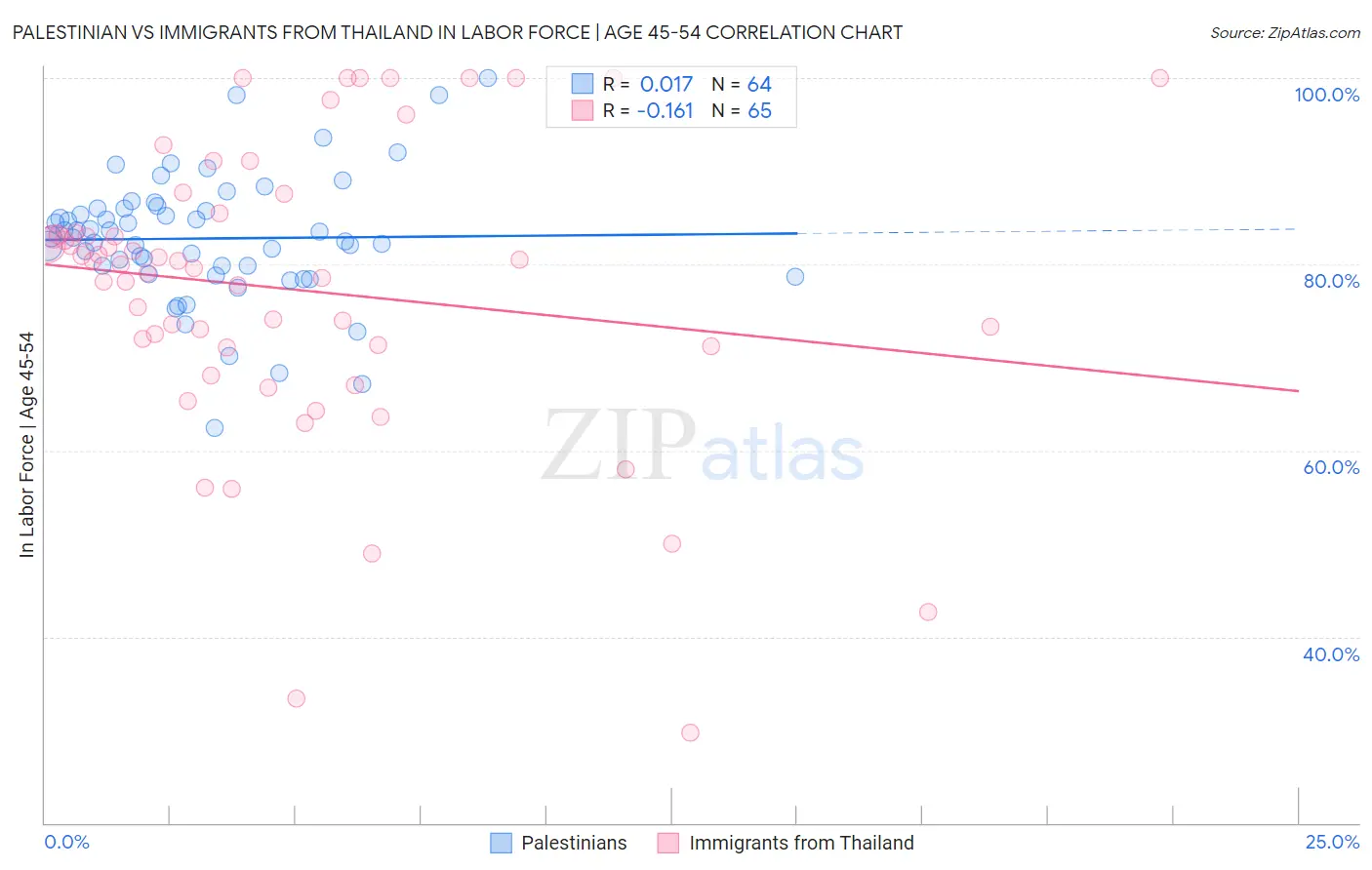 Palestinian vs Immigrants from Thailand In Labor Force | Age 45-54