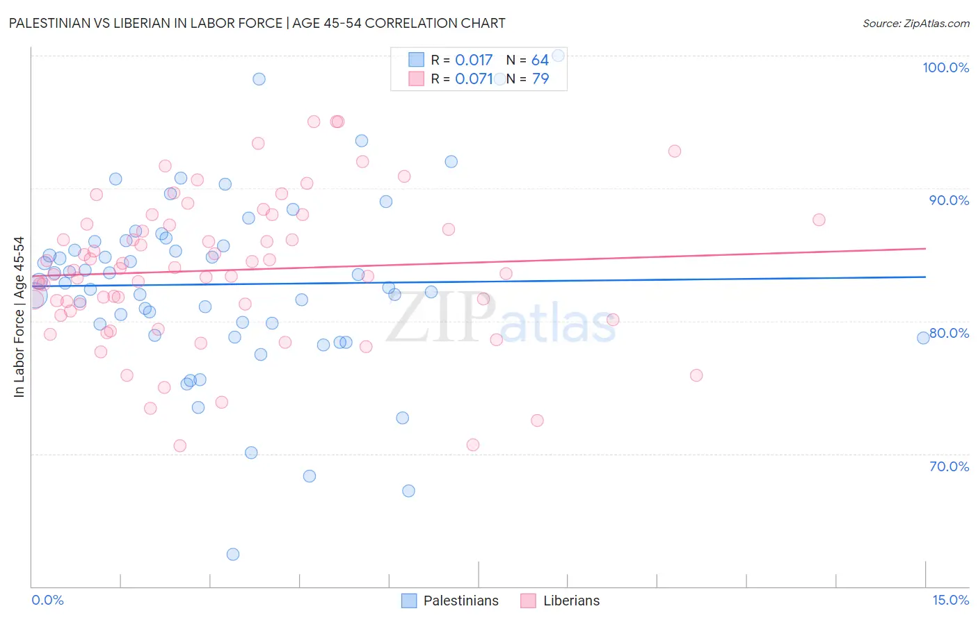 Palestinian vs Liberian In Labor Force | Age 45-54