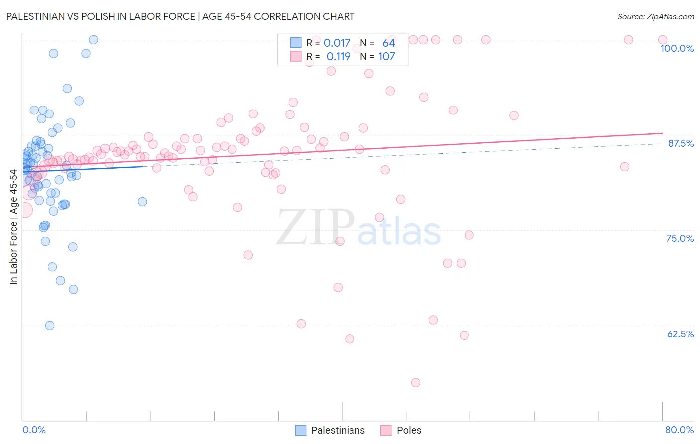 Palestinian vs Polish In Labor Force | Age 45-54