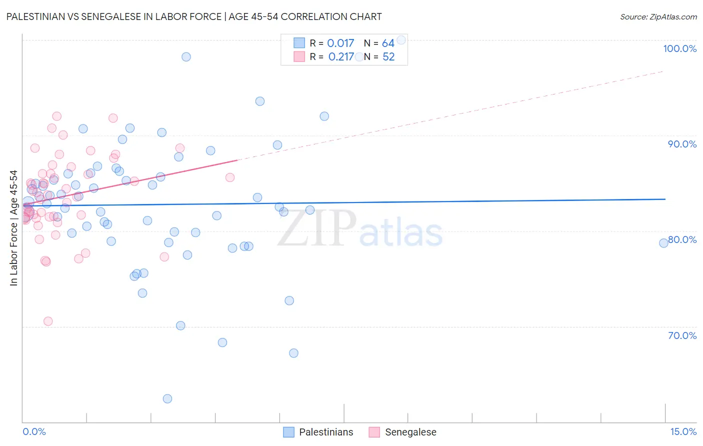 Palestinian vs Senegalese In Labor Force | Age 45-54