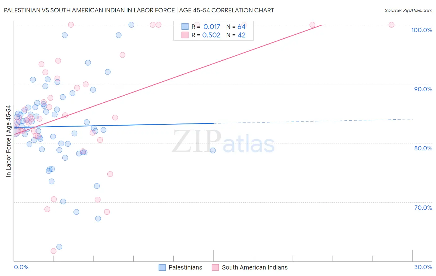 Palestinian vs South American Indian In Labor Force | Age 45-54