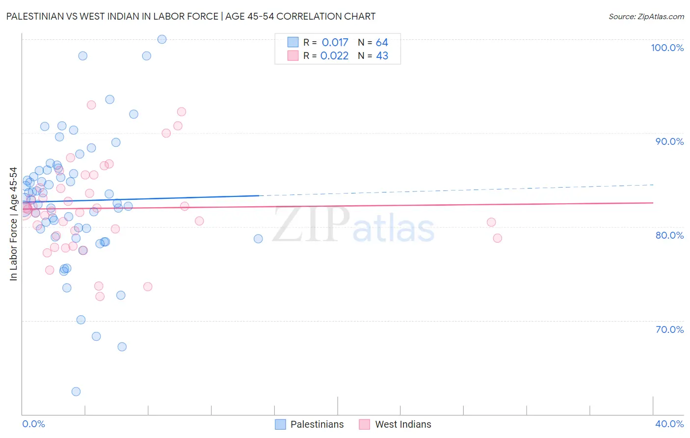 Palestinian vs West Indian In Labor Force | Age 45-54