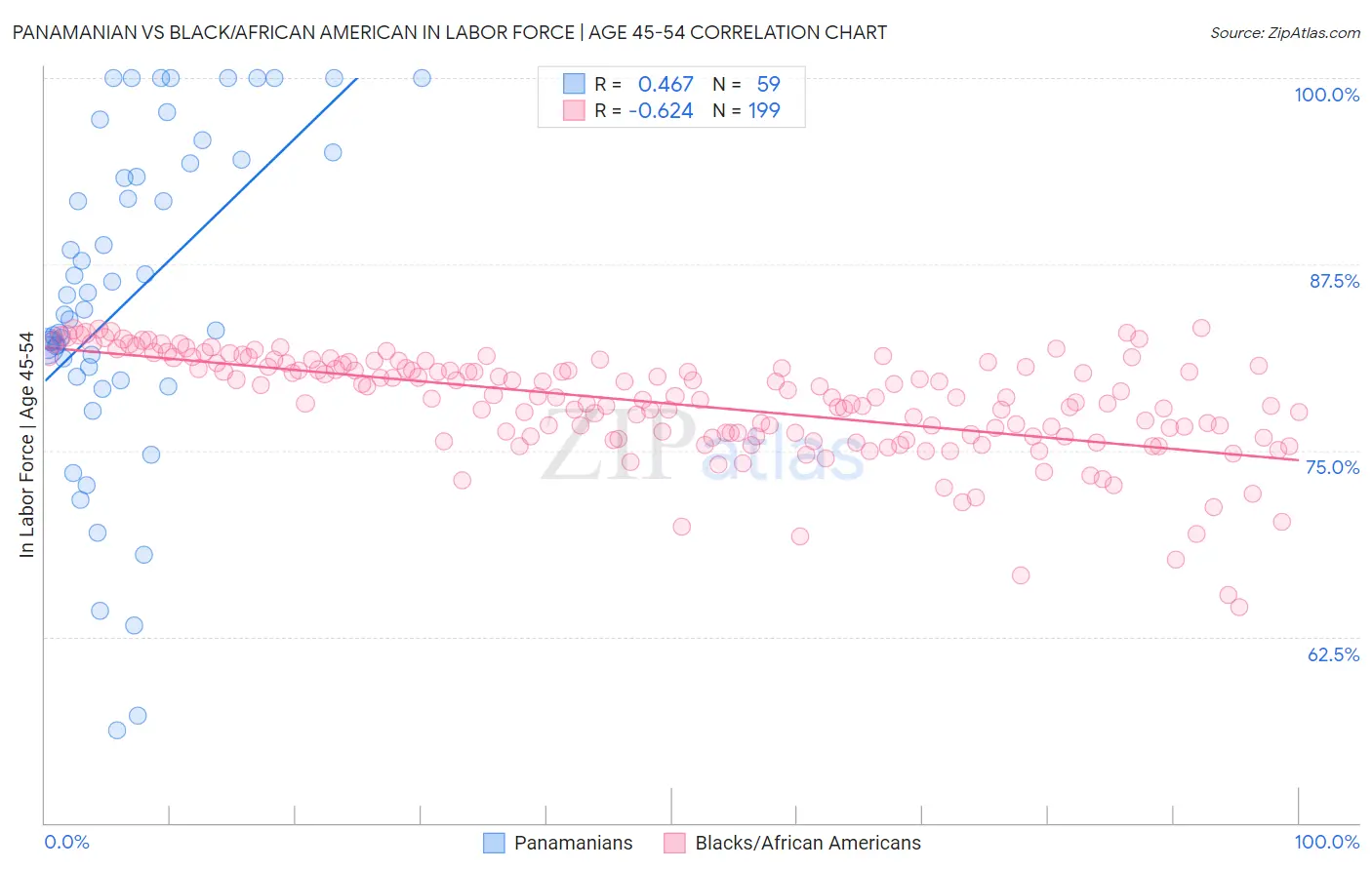 Panamanian vs Black/African American In Labor Force | Age 45-54