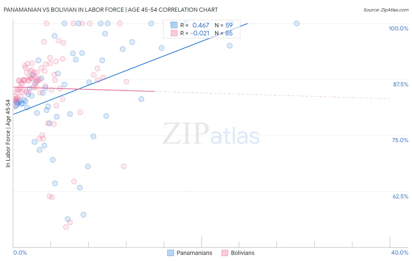 Panamanian vs Bolivian In Labor Force | Age 45-54