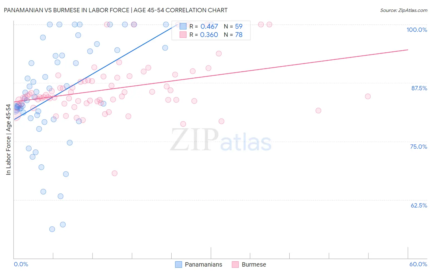 Panamanian vs Burmese In Labor Force | Age 45-54