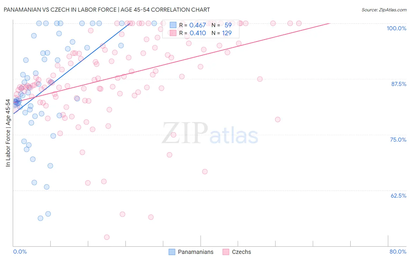 Panamanian vs Czech In Labor Force | Age 45-54